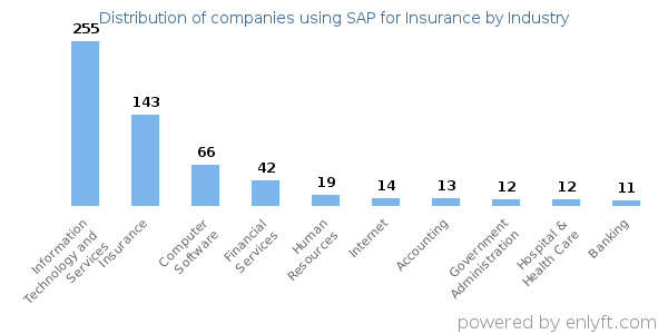 Companies using SAP for Insurance - Distribution by industry