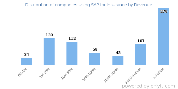 SAP for Insurance clients - distribution by company revenue
