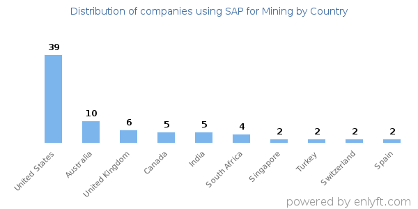 SAP for Mining customers by country