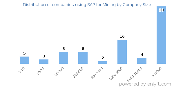 Companies using SAP for Mining, by size (number of employees)