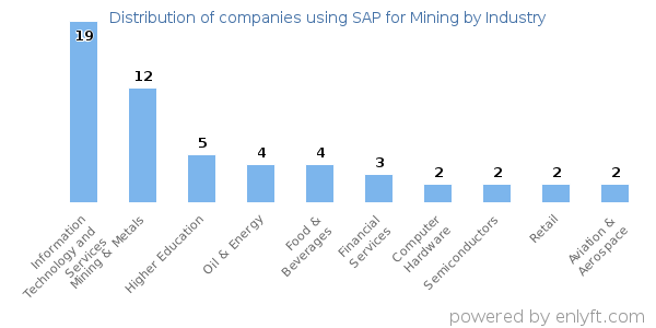 Companies using SAP for Mining - Distribution by industry