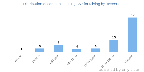 SAP for Mining clients - distribution by company revenue