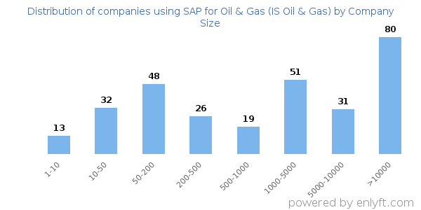 Companies using SAP for Oil & Gas (IS Oil & Gas), by size (number of employees)