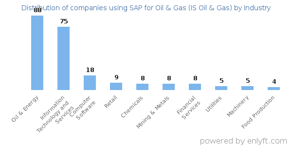 Companies using SAP for Oil & Gas (IS Oil & Gas) - Distribution by industry