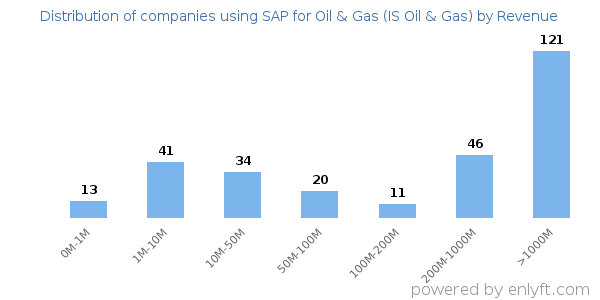 SAP for Oil & Gas (IS Oil & Gas) clients - distribution by company revenue