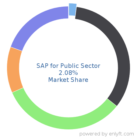 SAP for Public Sector market share in Government & Public Sector is about 2.08%