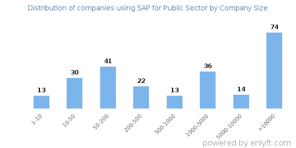 Companies using SAP for Public Sector, by size (number of employees)