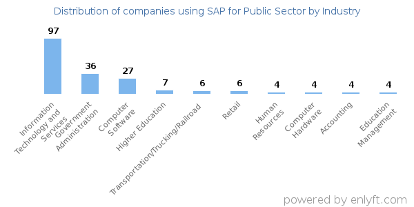 Companies using SAP for Public Sector - Distribution by industry