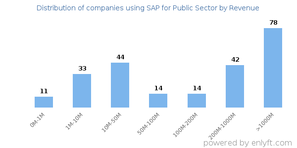 SAP for Public Sector clients - distribution by company revenue