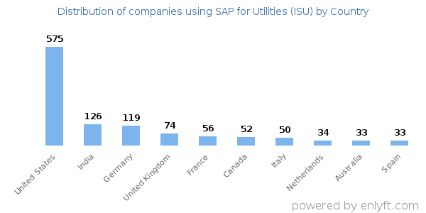 SAP for Utilities (ISU) customers by country