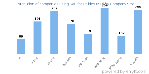 Companies using SAP for Utilities (ISU), by size (number of employees)