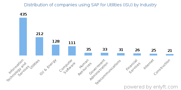 Companies using SAP for Utilities (ISU) - Distribution by industry