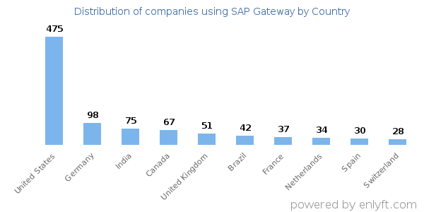 SAP Gateway customers by country