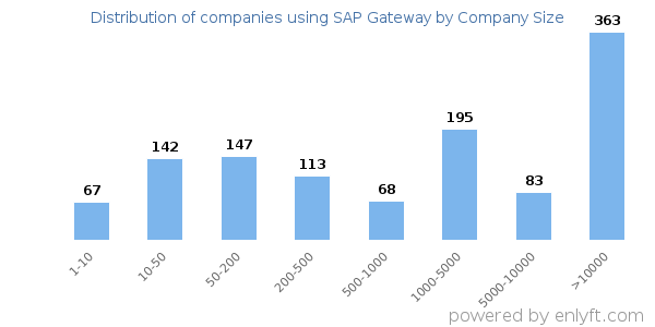 Companies using SAP Gateway, by size (number of employees)