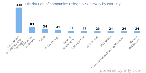 Companies using SAP Gateway - Distribution by industry