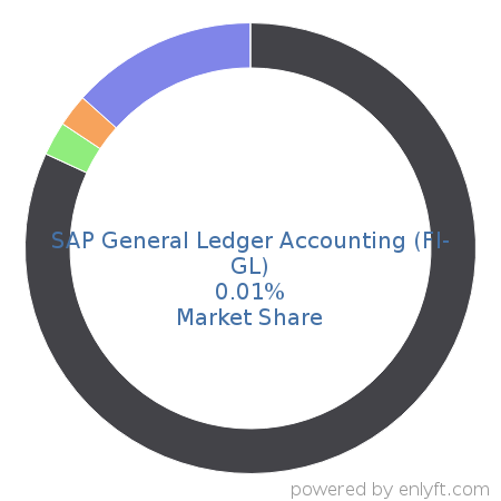 SAP General Ledger Accounting (FI-GL) market share in Video Production & Publishing is about 0.01%