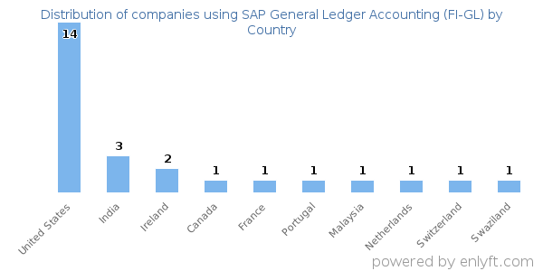 SAP General Ledger Accounting (FI-GL) customers by country