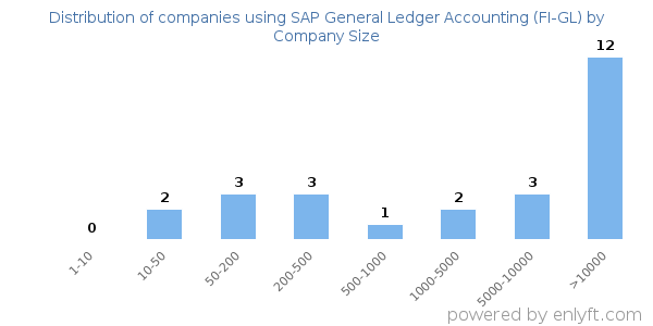 Companies using SAP General Ledger Accounting (FI-GL), by size (number of employees)