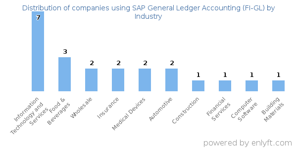 Companies using SAP General Ledger Accounting (FI-GL) - Distribution by industry