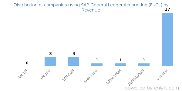 SAP General Ledger Accounting (FI-GL) clients - distribution by company revenue