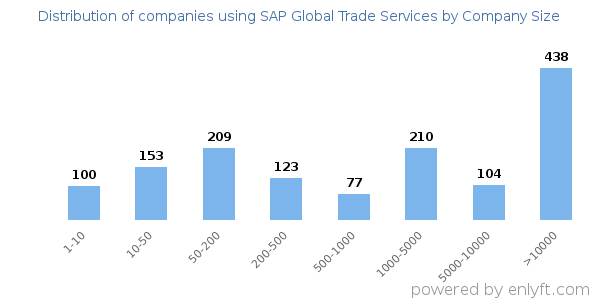 Companies using SAP Global Trade Services, by size (number of employees)