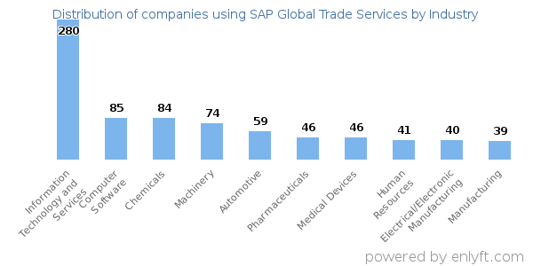 Companies using SAP Global Trade Services - Distribution by industry