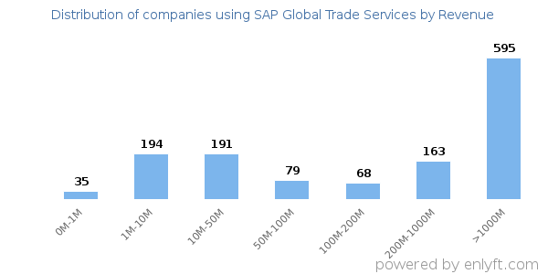 SAP Global Trade Services clients - distribution by company revenue