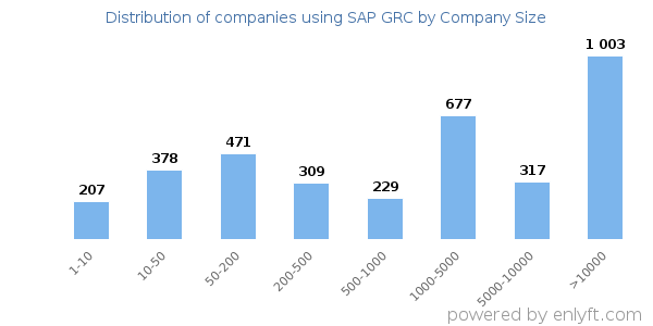 Companies using SAP GRC, by size (number of employees)