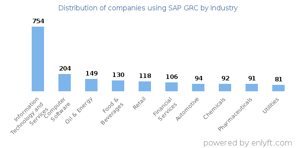 Companies using SAP GRC - Distribution by industry