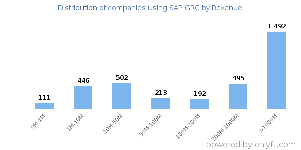 SAP GRC clients - distribution by company revenue