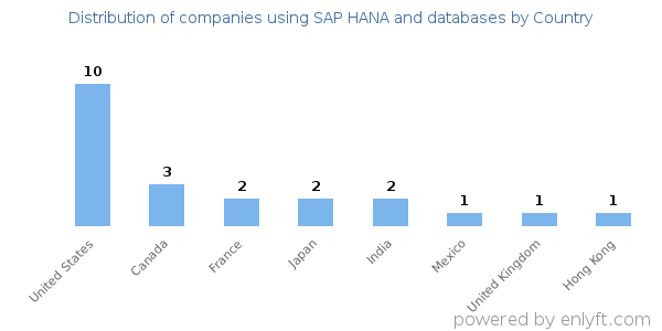 SAP HANA and databases customers by country