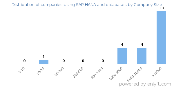 Companies using SAP HANA and databases, by size (number of employees)
