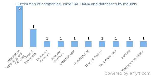 Companies using SAP HANA and databases - Distribution by industry