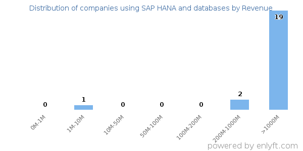 SAP HANA and databases clients - distribution by company revenue