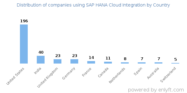 SAP HANA Cloud Integration customers by country