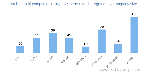 Companies using SAP HANA Cloud Integration, by size (number of employees)