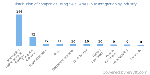 Companies using SAP HANA Cloud Integration - Distribution by industry