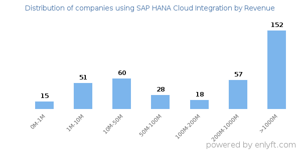 SAP HANA Cloud Integration clients - distribution by company revenue