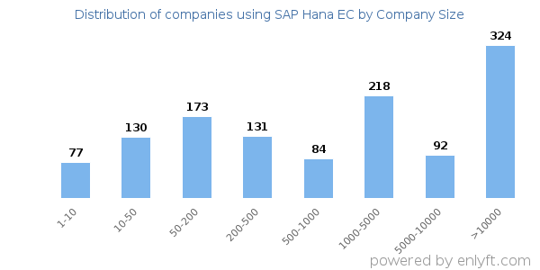 Companies using SAP Hana EC, by size (number of employees)