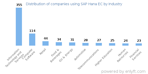 Companies using SAP Hana EC - Distribution by industry