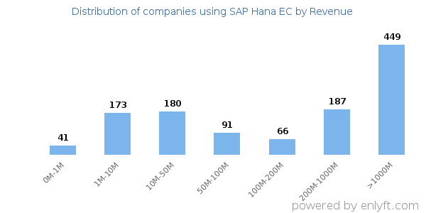 SAP Hana EC clients - distribution by company revenue