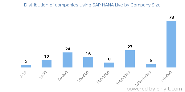 Companies using SAP HANA Live, by size (number of employees)