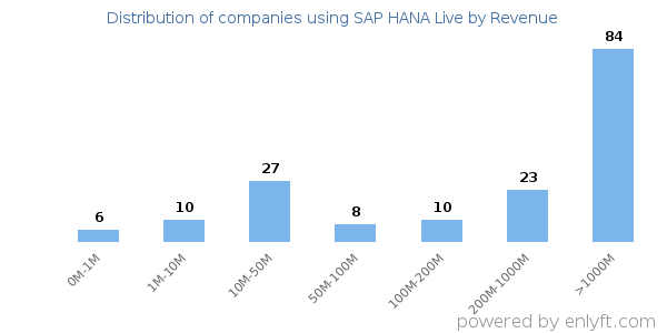 SAP HANA Live clients - distribution by company revenue