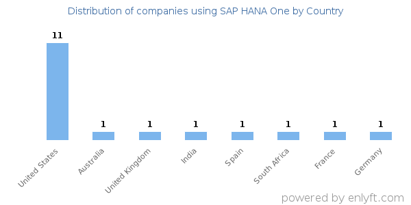 SAP HANA One customers by country