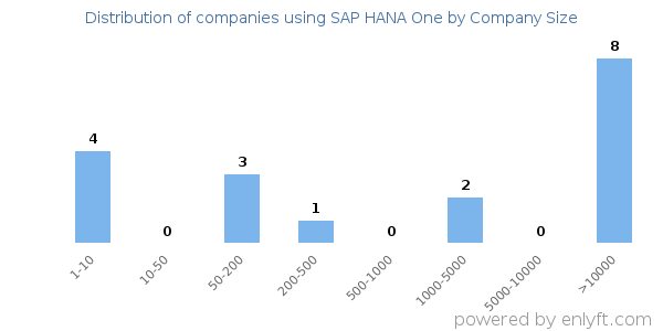 Companies using SAP HANA One, by size (number of employees)