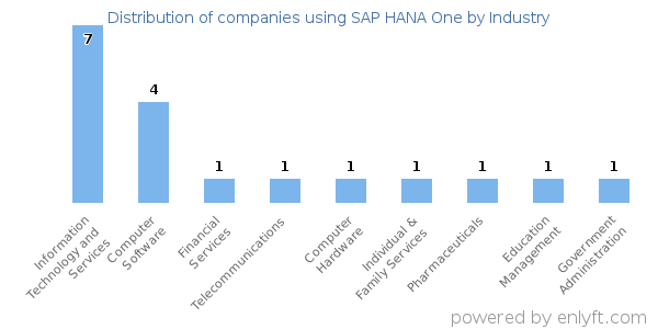 Companies using SAP HANA One - Distribution by industry