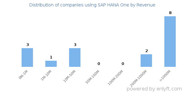 SAP HANA One clients - distribution by company revenue