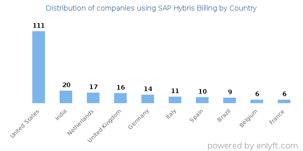 SAP Hybris Billing customers by country