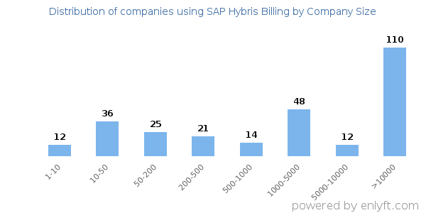 Companies using SAP Hybris Billing, by size (number of employees)