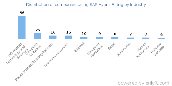 Companies using SAP Hybris Billing - Distribution by industry